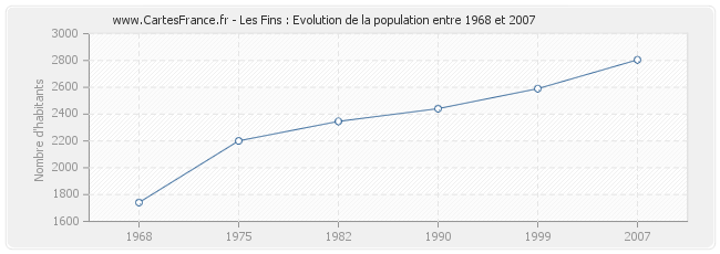 Population Les Fins